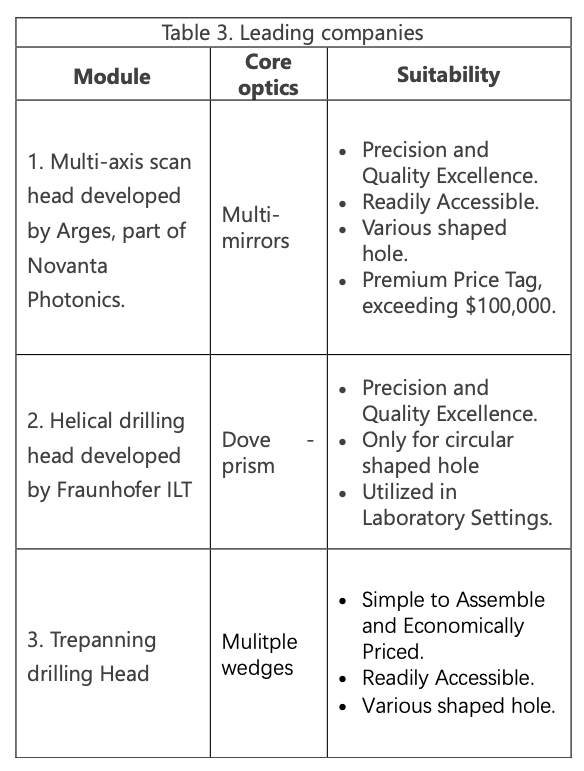 Leading companies